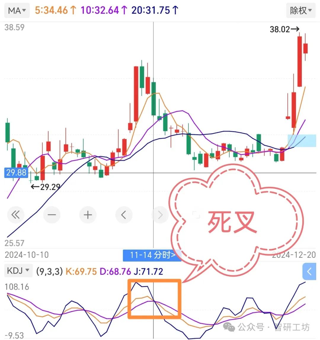 股市基础知识之一：KDJ - 冯俊豪个人博客_一个PHP程序员的个人博客
