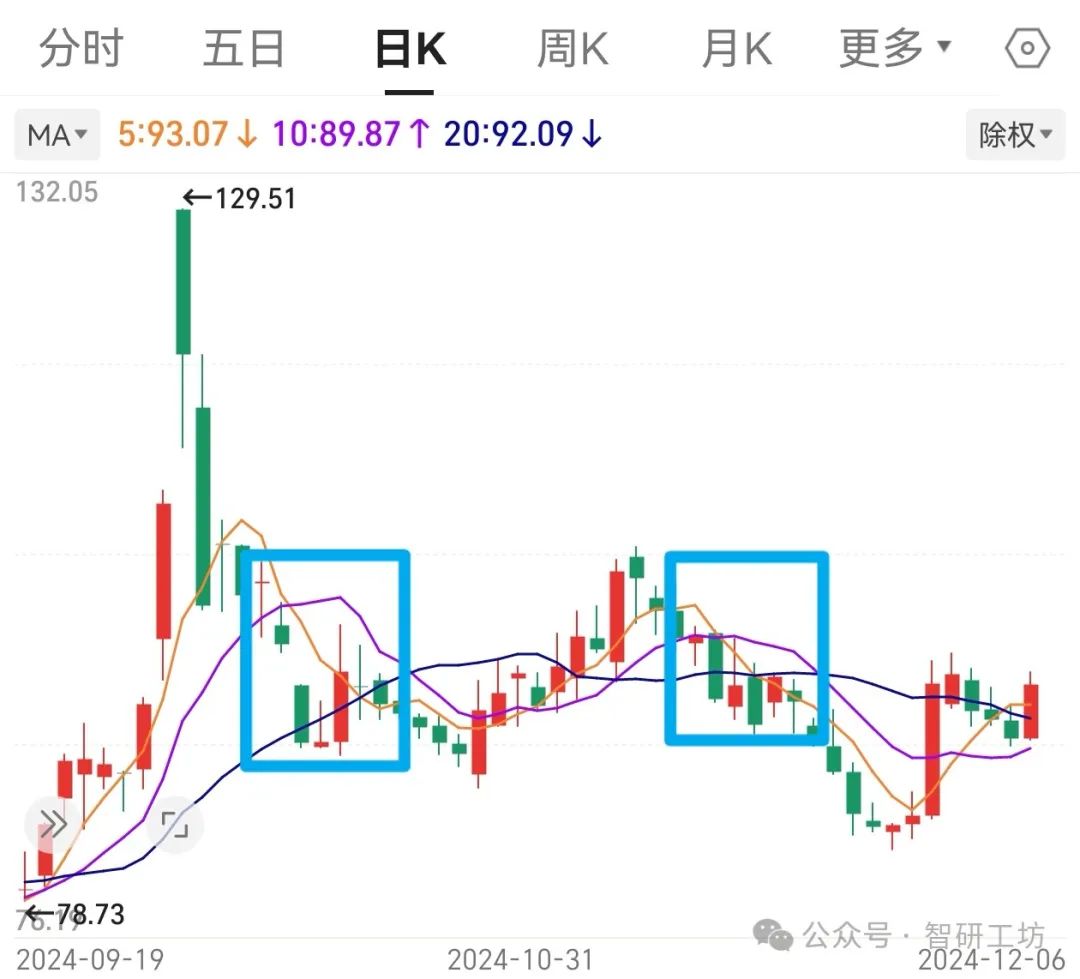 股市基础知识之一：均线(MA) - 冯俊豪个人博客_一个PHP程序员的个人博客