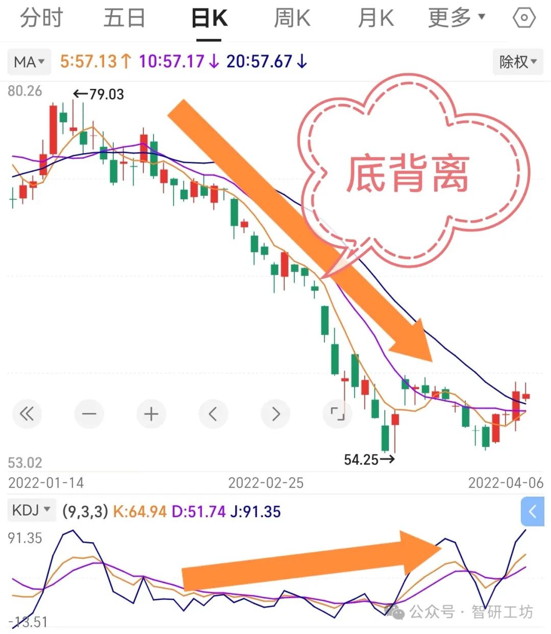 股市基础知识之一：KDJ - 冯俊豪个人博客_一个PHP程序员的个人博客