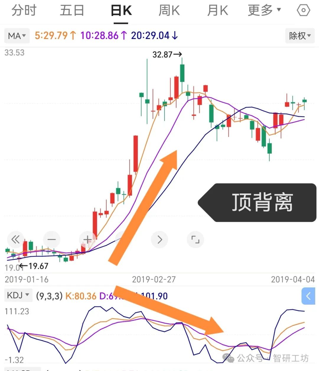 股市基础知识之一：KDJ - 冯俊豪个人博客_一个PHP程序员的个人博客