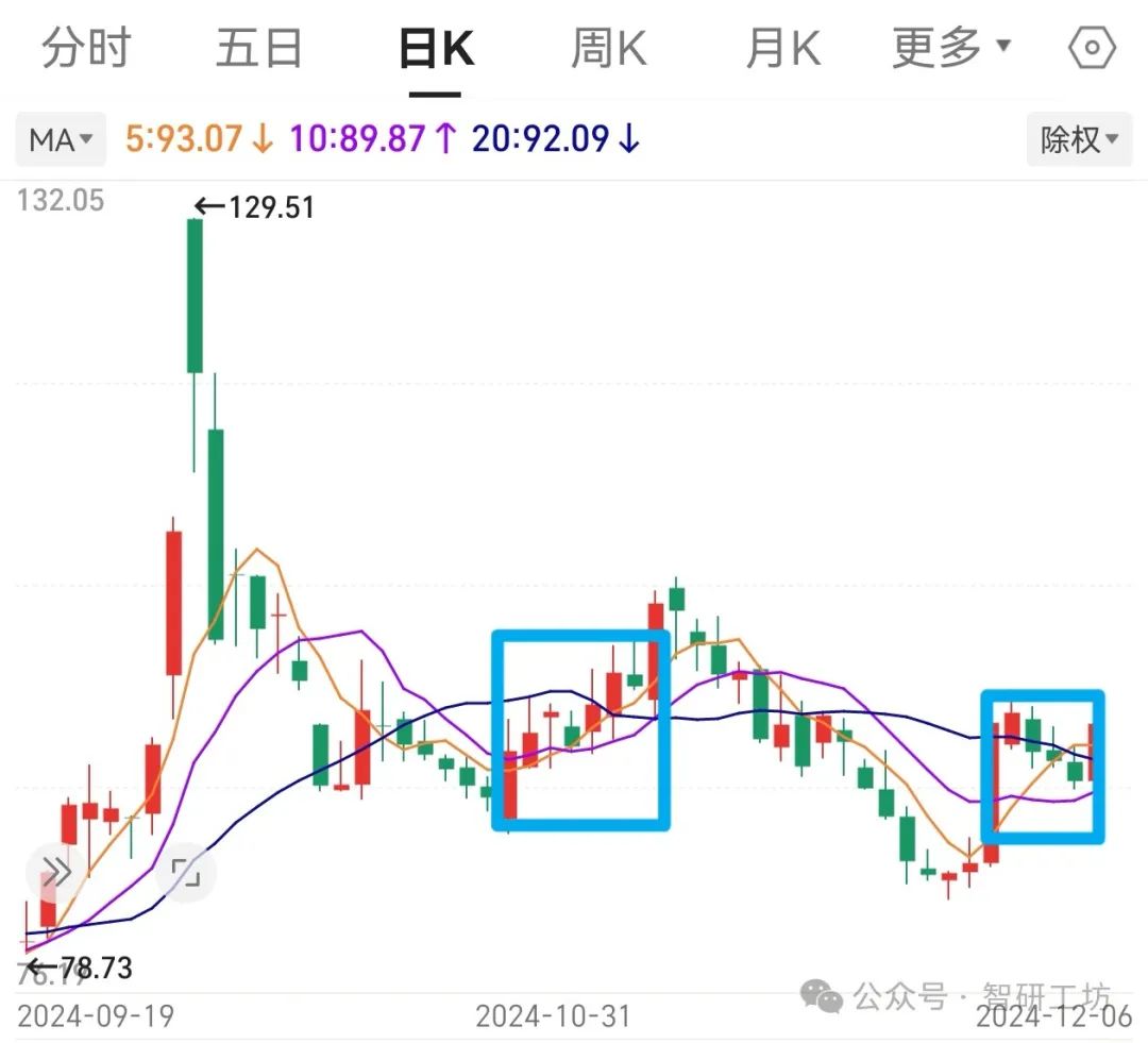 股市基础知识之一：均线(MA) - 冯俊豪个人博客_一个PHP程序员的个人博客