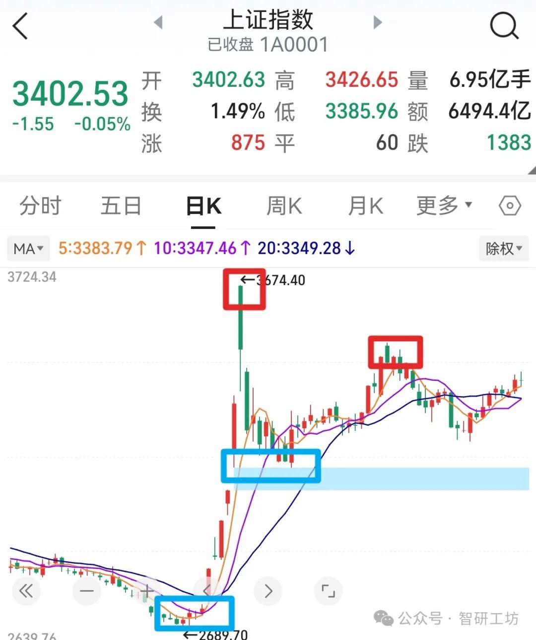 股市基础知识之一：支撑/压力位- 冯俊豪个人博客_一个PHP程序员的个人博客