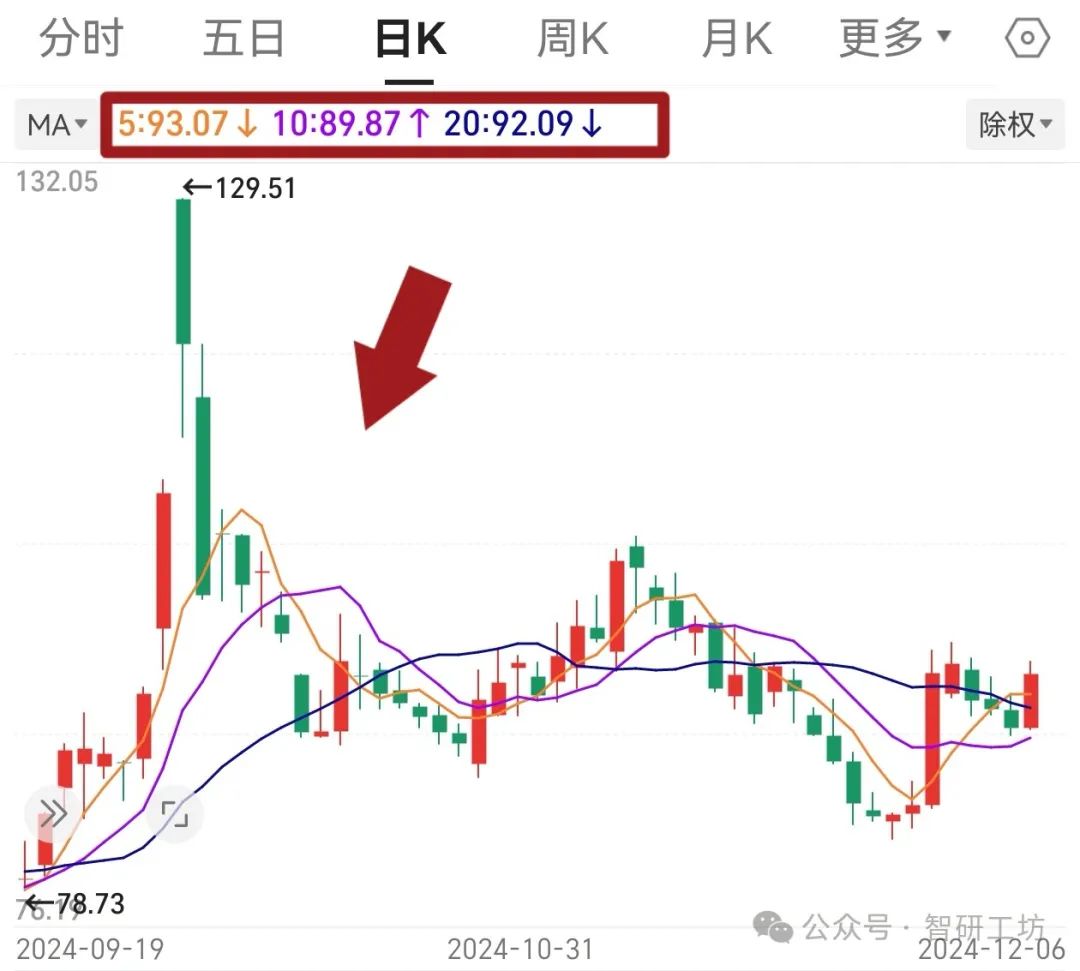 股市基础知识之一：均线(MA) - 冯俊豪个人博客_一个PHP程序员的个人博客